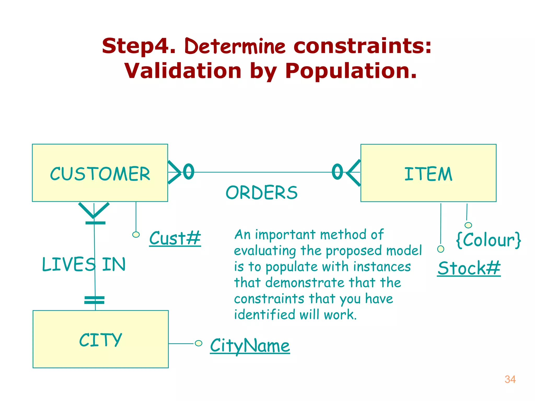 Step4.  Determine  constraints:  Validation by Population. CUSTOMER ITEM ORDERS CITY LIVES IN Cust# Stock# CityName {Colour} An important method of evaluating the proposed model is to populate with instances that demonstrate that the constraints that you have identified will work. 