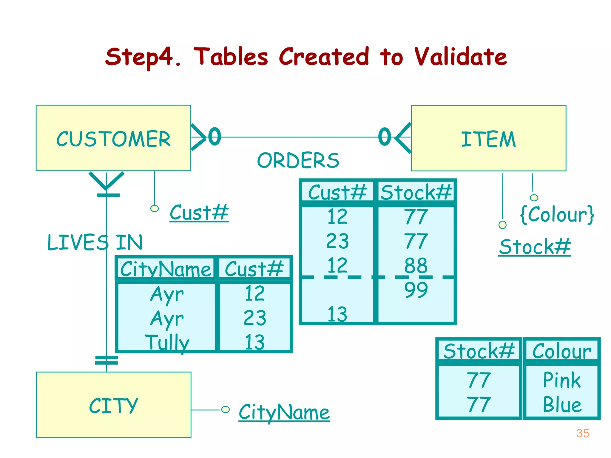 Step4.  Tables Created to Validate CUSTOMER ITEM ORDERS CITY LIVES IN Cust# Stock# 12 23 12 13 77 77 88 99 CityName Cust# Ayr Ayr Tully 12 23 13 Cust# Stock# CityName {Colour} Colour Stock# Pink Blue 77 77 