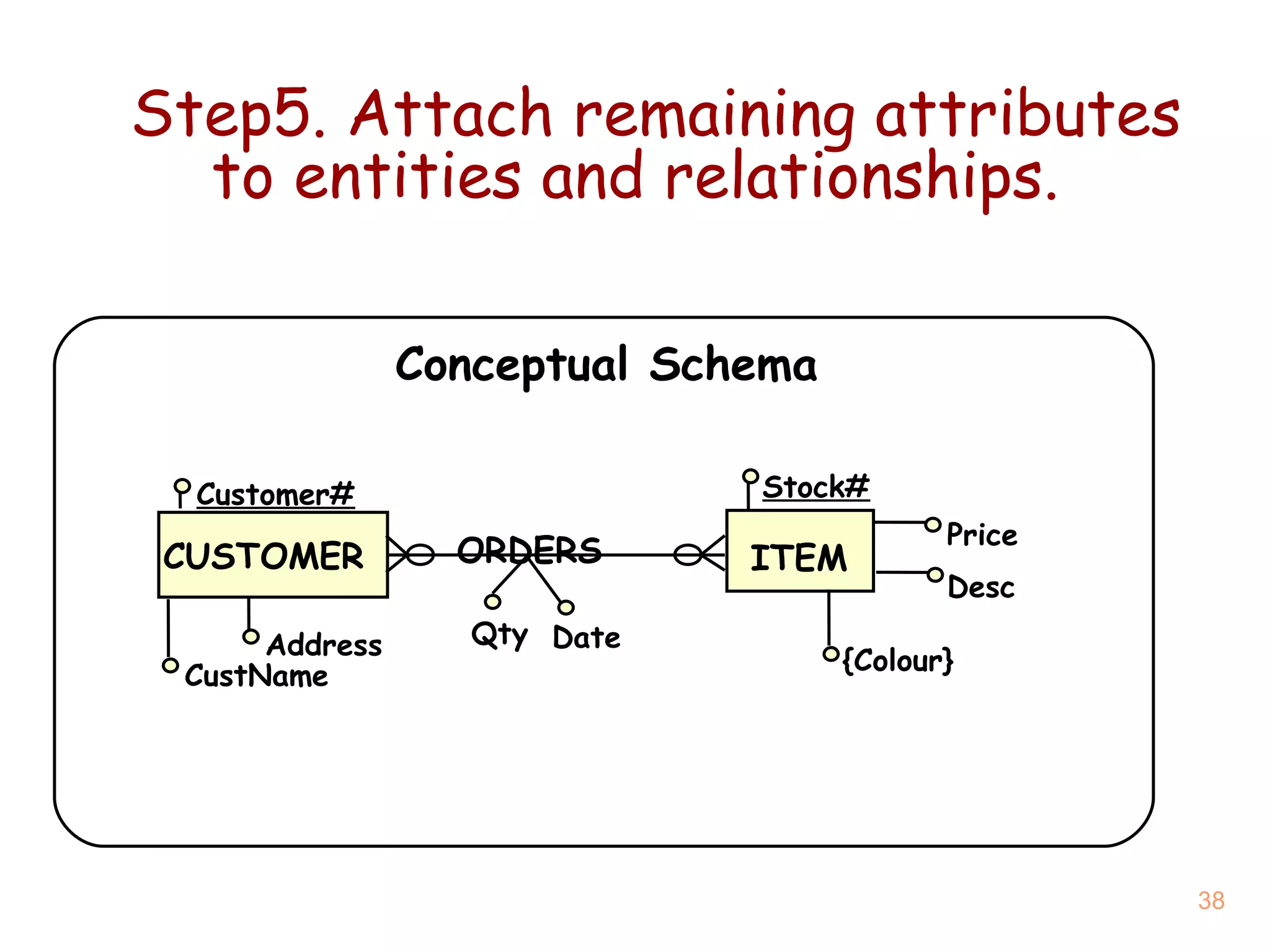 Step5. Attach remaining attributes to entities and relationships. Conceptual Schema ITEM CUSTOMER Customer# Price Address CustName Stock# Desc {Colour} Date Qty ORDERS 