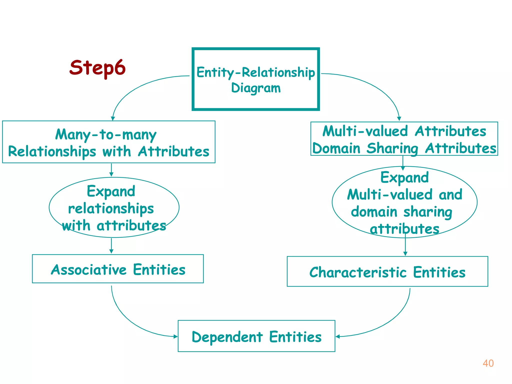 Step6 Entity-Relationship Diagram Expand  relationships  with attributes Dependent Entities Many-to-many  Relationships   with Attributes Multi-valued  Attributes Domain Sharing Attributes Expand Multi - valued and domain sharing  attributes Characteristic Entities Associative Entities 