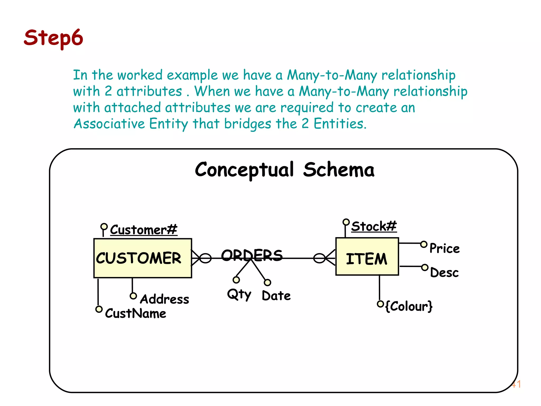 Step6 In the worked example we have a Many-to-Many relationship with 2 attributes . When we have a Many-to-Many relationship with attached attributes we are required to create an Associative Entity that bridges the 2 Entities. Conceptual Schema ITEM CUSTOMER Customer# Price Address CustName Stock# Desc {Colour} Date Qty ORDERS 