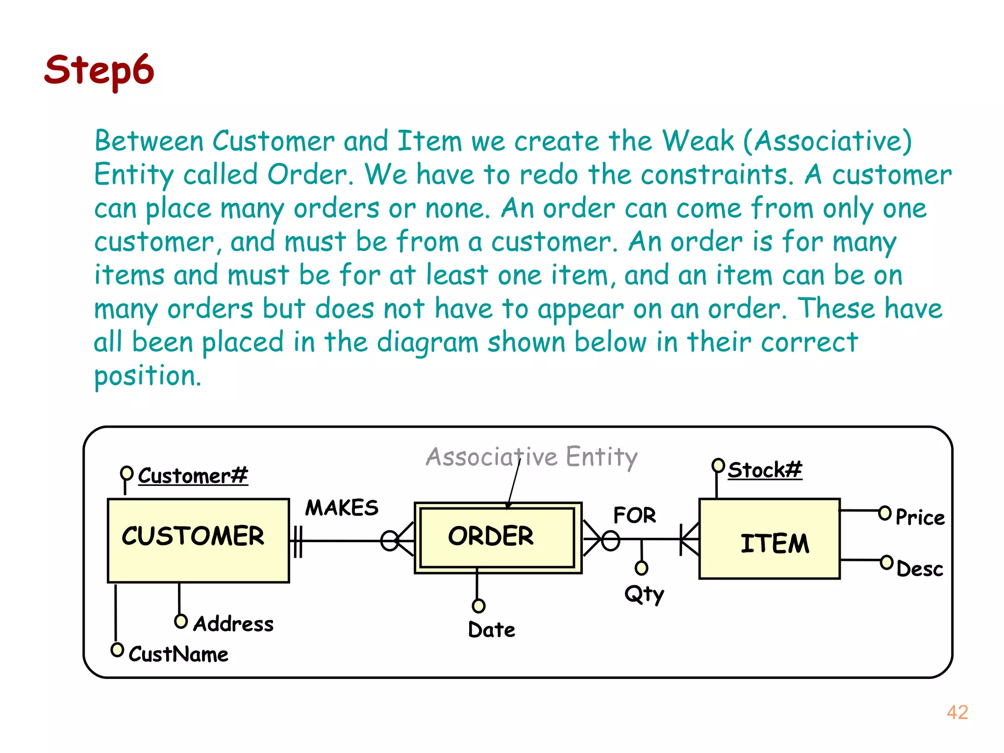 ITEM CUSTOMER Customer# Price Address CustName Stock# Desc Date Qty ORDER MAKES FOR Associative Entity Step6 Between Customer and Item we create the Weak (Associative) Entity called Order. We have to redo the constraints. A customer can place many orders or none. An order can come from only one customer, and must be from a customer. An order is for many items and must be for at least one item, and an item can be on many orders but does not have to appear on an order. These have all been placed in the diagram shown below in their correct position.  