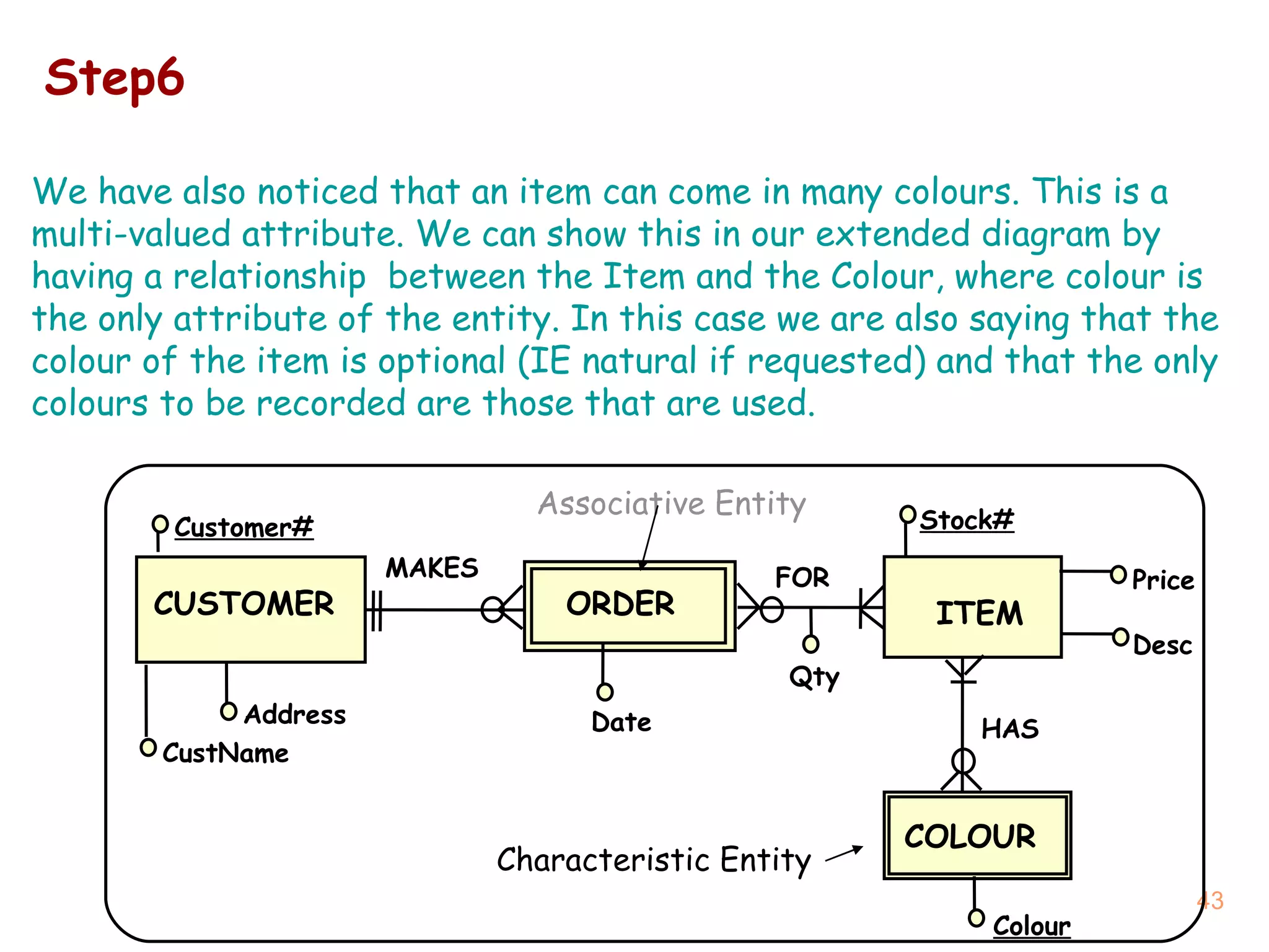 ITEM CUSTOMER Customer# Price Address CustName Stock# Desc Colour Date Qty ORDER COLOUR MAKES FOR HAS Associative Entity Characteristic Entity Step6 We have also noticed that an item can come in many colours. This is a multi-valued attribute. We can show this in our extended diagram by having a relationship  between the Item and the Colour, where colour is the only attribute of the entity. In this case we are also saying that the colour of the item is optional (IE natural if requested) and that the only colours to be recorded are those that are used. 
