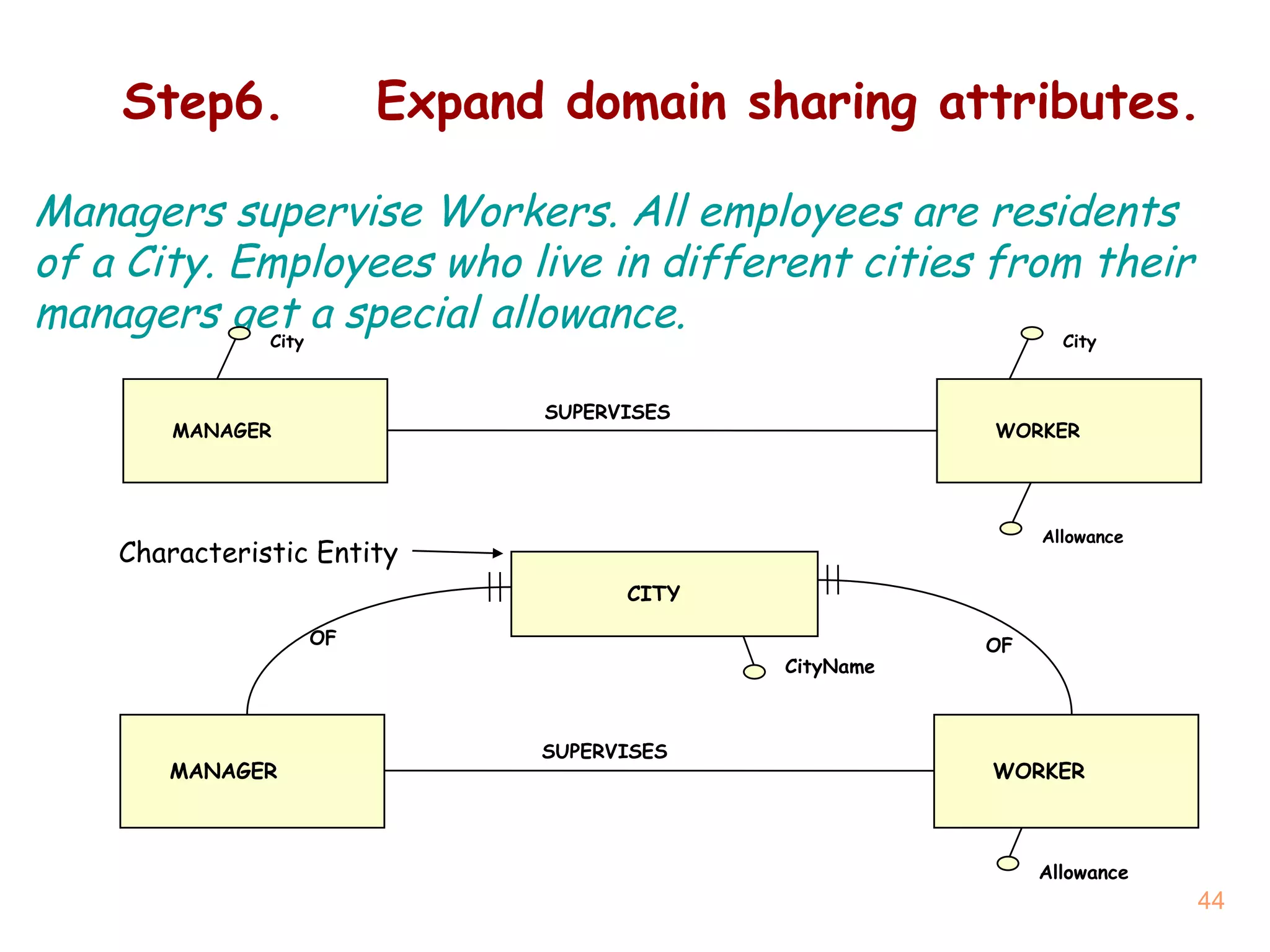 Step6. Expand domain sharing attributes. Managers supervise Workers. All employees are residents of a City. Employees who live in different cities from their managers get a special allowance. MANAGER WORKER SUPERVISES City City Allowance MANAGER SUPERVISES CityName Allowance CITY OF OF WORKER Characteristic Entity 