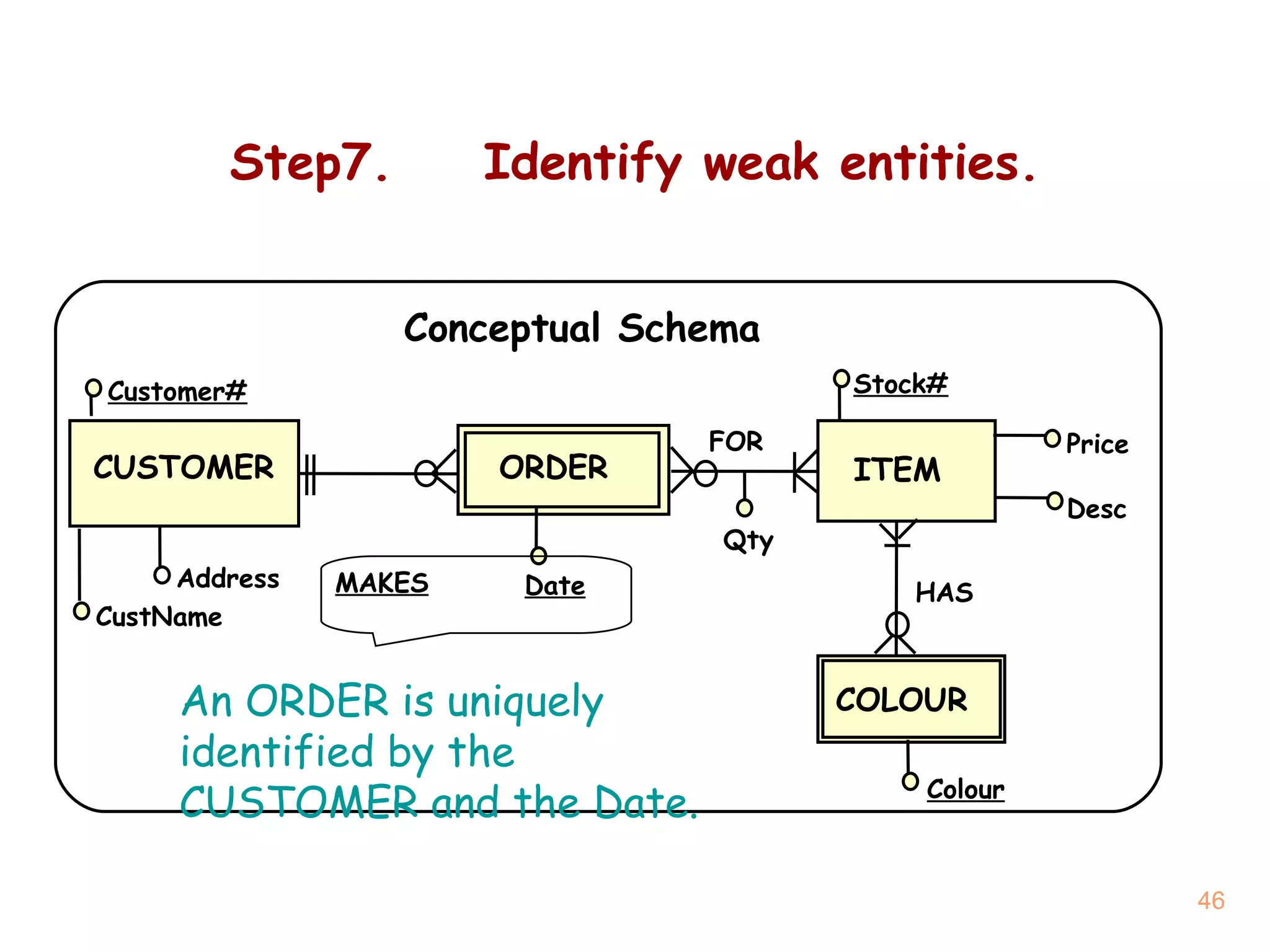 Step7. Identify weak entities. Conceptual Schema ITEM CUSTOMER Customer# Price Address CustName Stock# Desc Colour Date Qty ORDER COLOUR MAKES FOR HAS An ORDER is uniquely identified by the CUSTOMER and the Date. 