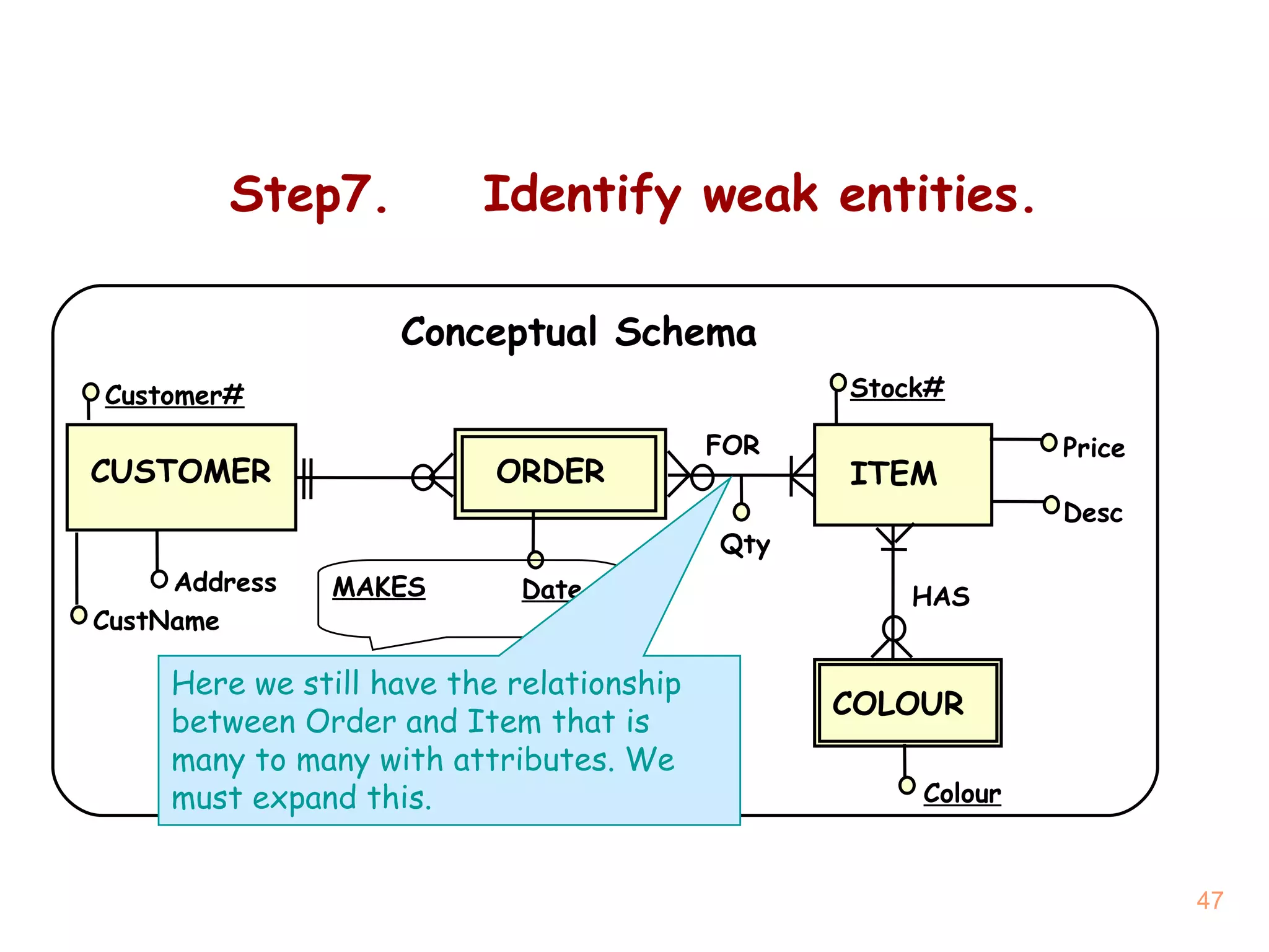 Step7. Identify weak entities. Here we still have the relationship between Order and Item that is many to many with attributes. We must expand this. Conceptual Schema ITEM CUSTOMER Customer# Price Address CustName Stock# Desc Colour Date Qty ORDER COLOUR MAKES FOR HAS 