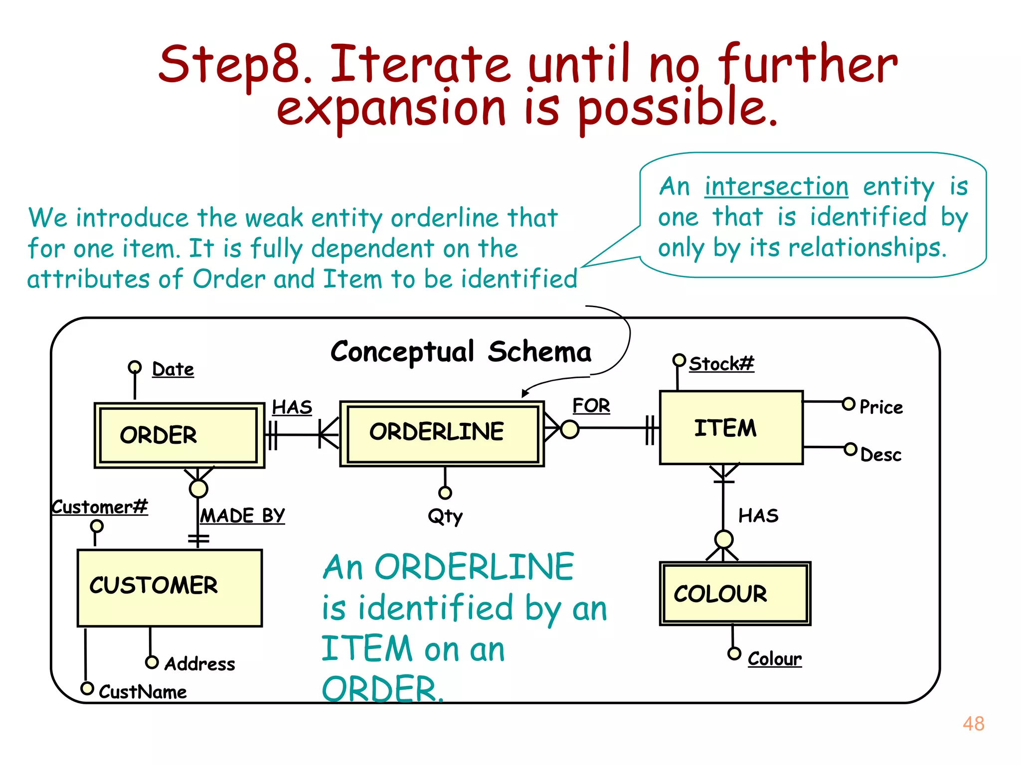 Step8. Iterate until no further expansion is possible. An  intersection  entity is one that is identified by only by its relationships. We introduce the weak entity orderline that for one item. It is fully dependent on the attributes of Order and Item to be identified Conceptual Schema ITEM CUSTOMER Customer# Price Address CustName Stock# Desc Colour Date Qty ORDER COLOUR MADE BY FOR HAS ORDERLINE HAS An ORDERLINE is identified by an ITEM on an ORDER. 