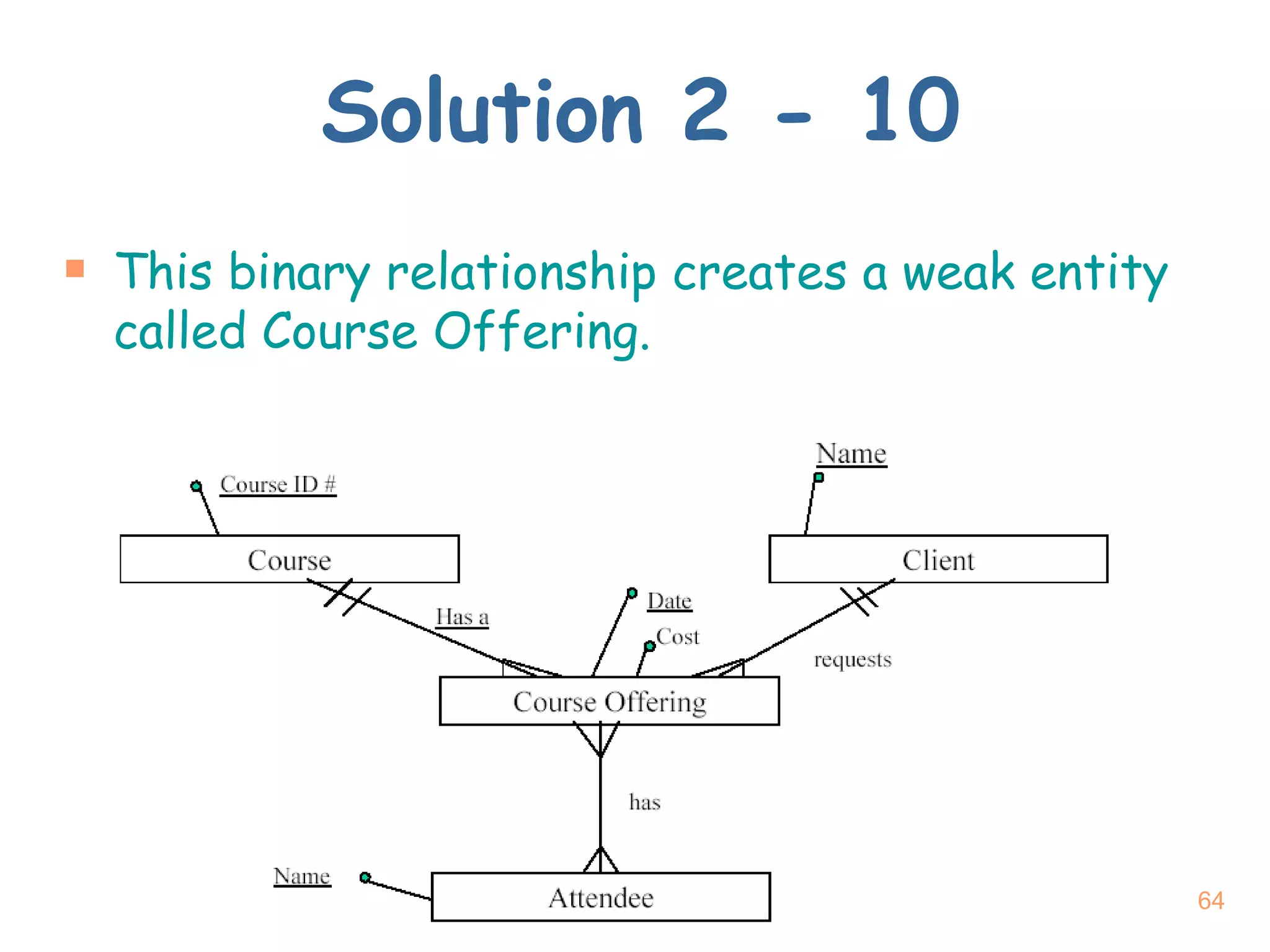 Solution 2 - 10 This binary relationship creates a weak entity called Course Offering. 