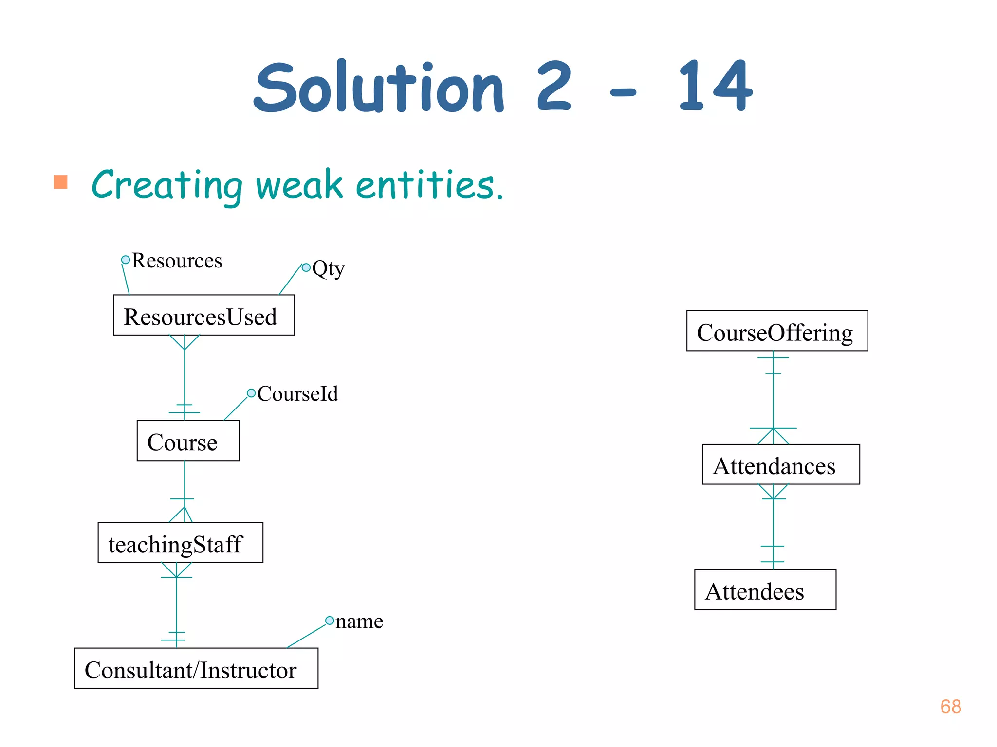 Solution 2 - 14 Creating weak entities. ResourcesUsed Resources Qty Course teachingStaff Consultant/Instructor CourseId name CourseOffering Attendances Attendees 