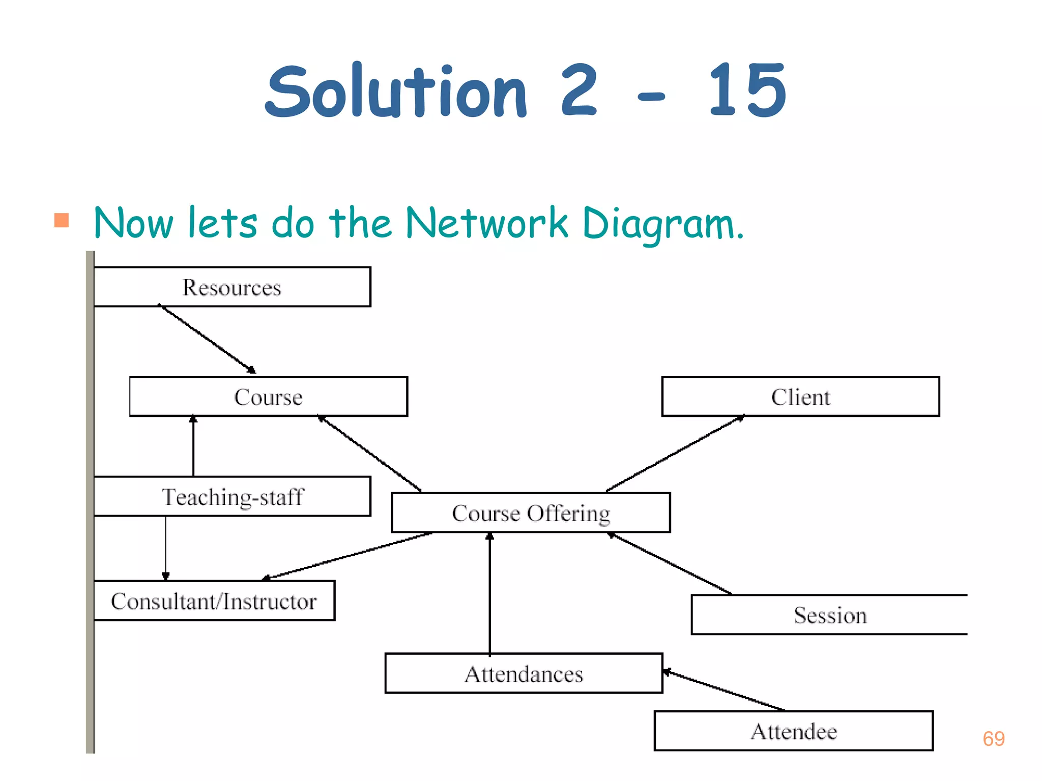 Solution 2 - 15 Now lets do the Network Diagram. 