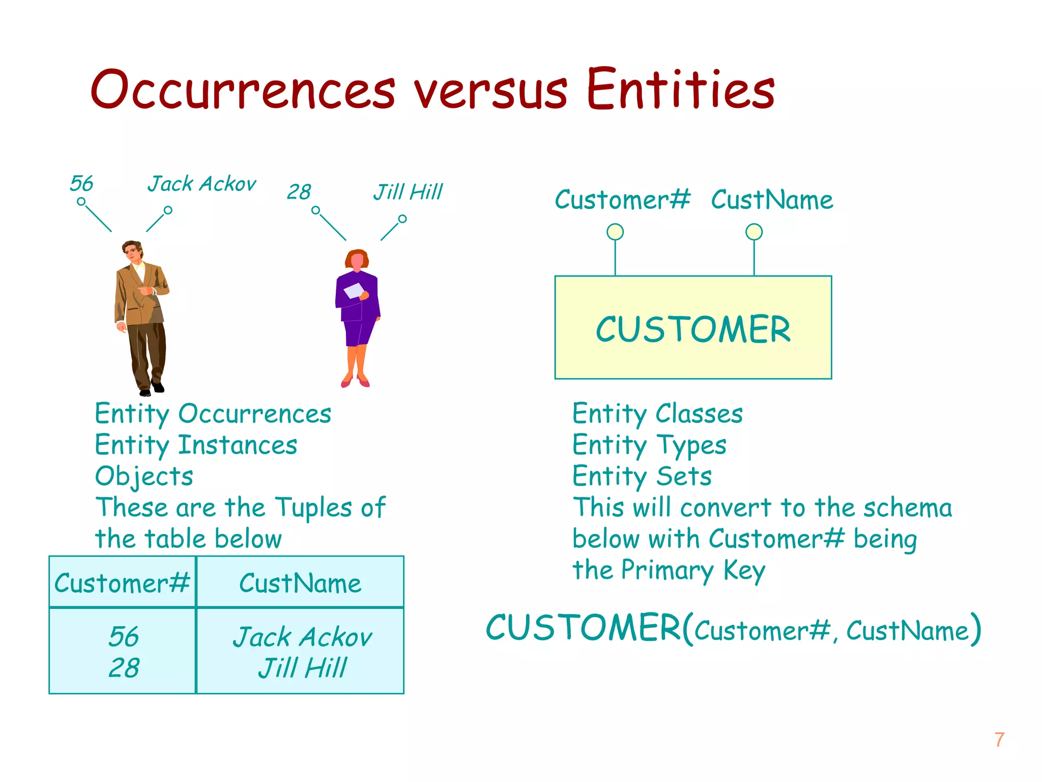 Occurrences versus Entities 56 28 Jack Ackov Jill Hill CUSTOMER Customer# CustName Customer# CustName 56 28 Jack Ackov Jill Hill CUSTOMER( Customer#, CustName ) Entity Occurrences Entity Instances Objects These are the Tuples of the table below Entity Classes Entity Types Entity Sets This will convert to the schema below with Customer# being the Primary Key 