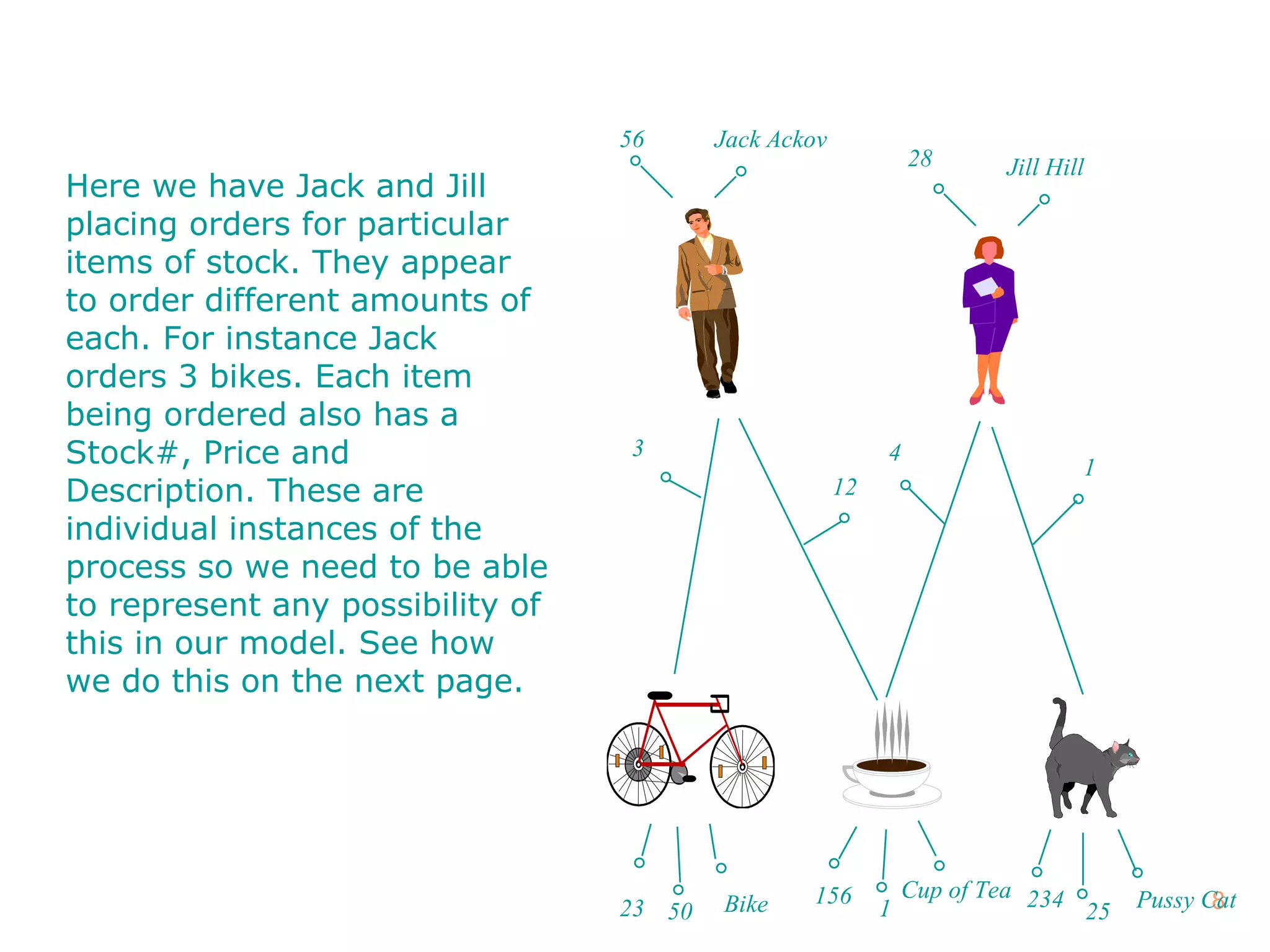 56 28 Jack Ackov Jill Hill Bike Cup of Tea Pussy Cat 23 156 234 1 50 25 3 12 4 1 Here we have Jack and Jill placing orders for particular items of stock. They appear to order different amounts of each. For instance Jack orders 3 bikes. Each item being ordered also has a Stock#, Price and Description. These are individual instances of the process so we need to be able to represent any possibility of this in our model. See how we do this on the next page.  