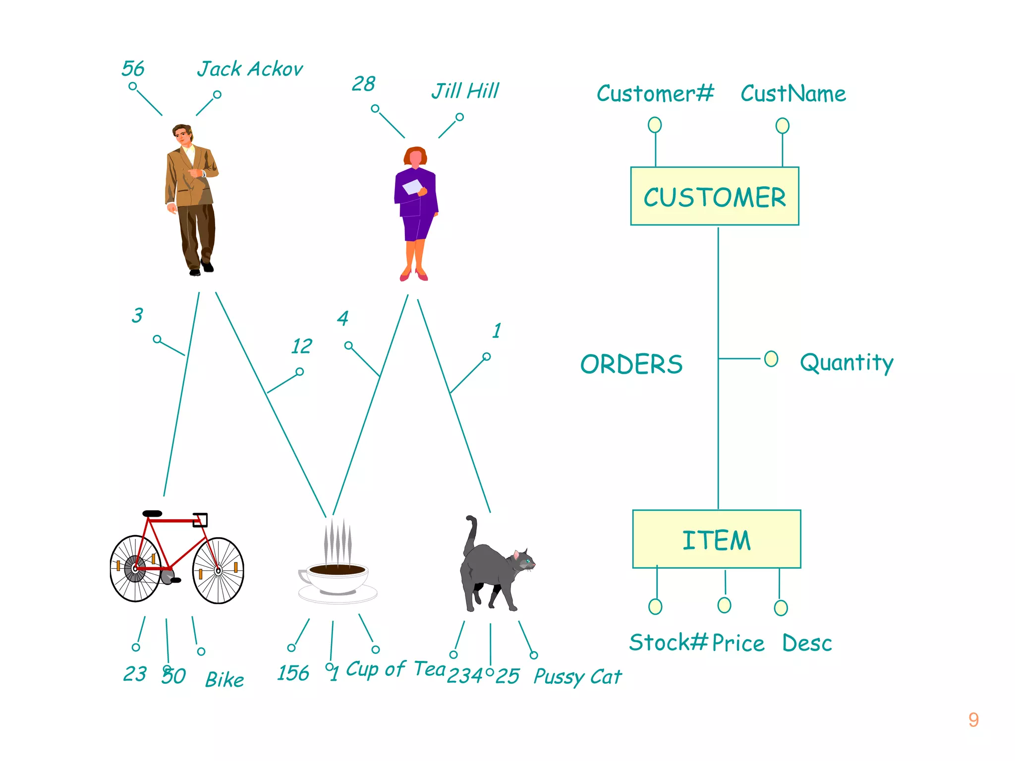 56 28 Jack Ackov Jill Hill CUSTOMER Customer# CustName ITEM Stock# ORDERS Desc Price Quantity Bike Cup of Tea Pussy Cat 23 156 234 1 50 25 3 12 4 1 