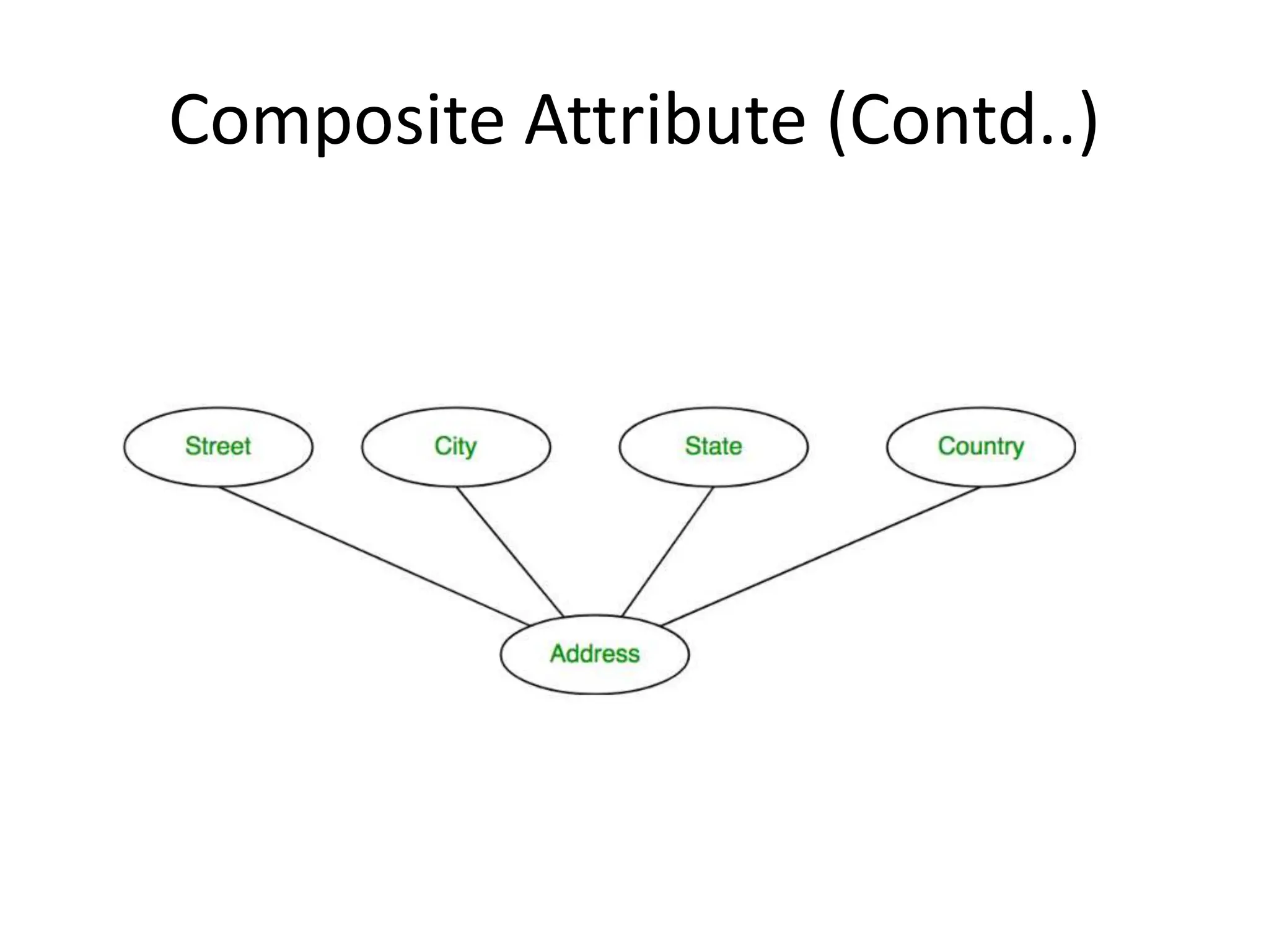 Composite Attribute (Contd..)
 