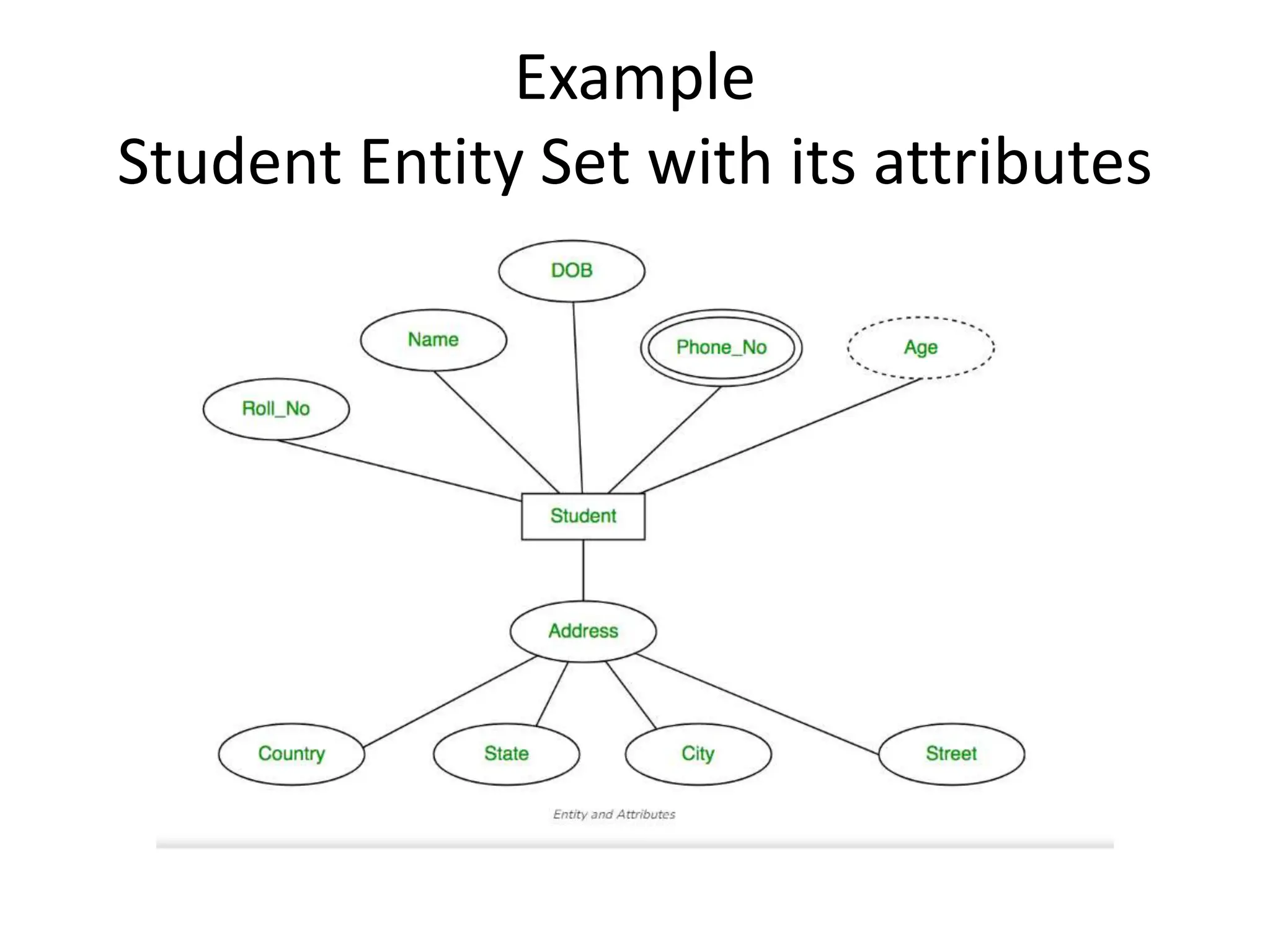 Example
Student Entity Set with its attributes
 