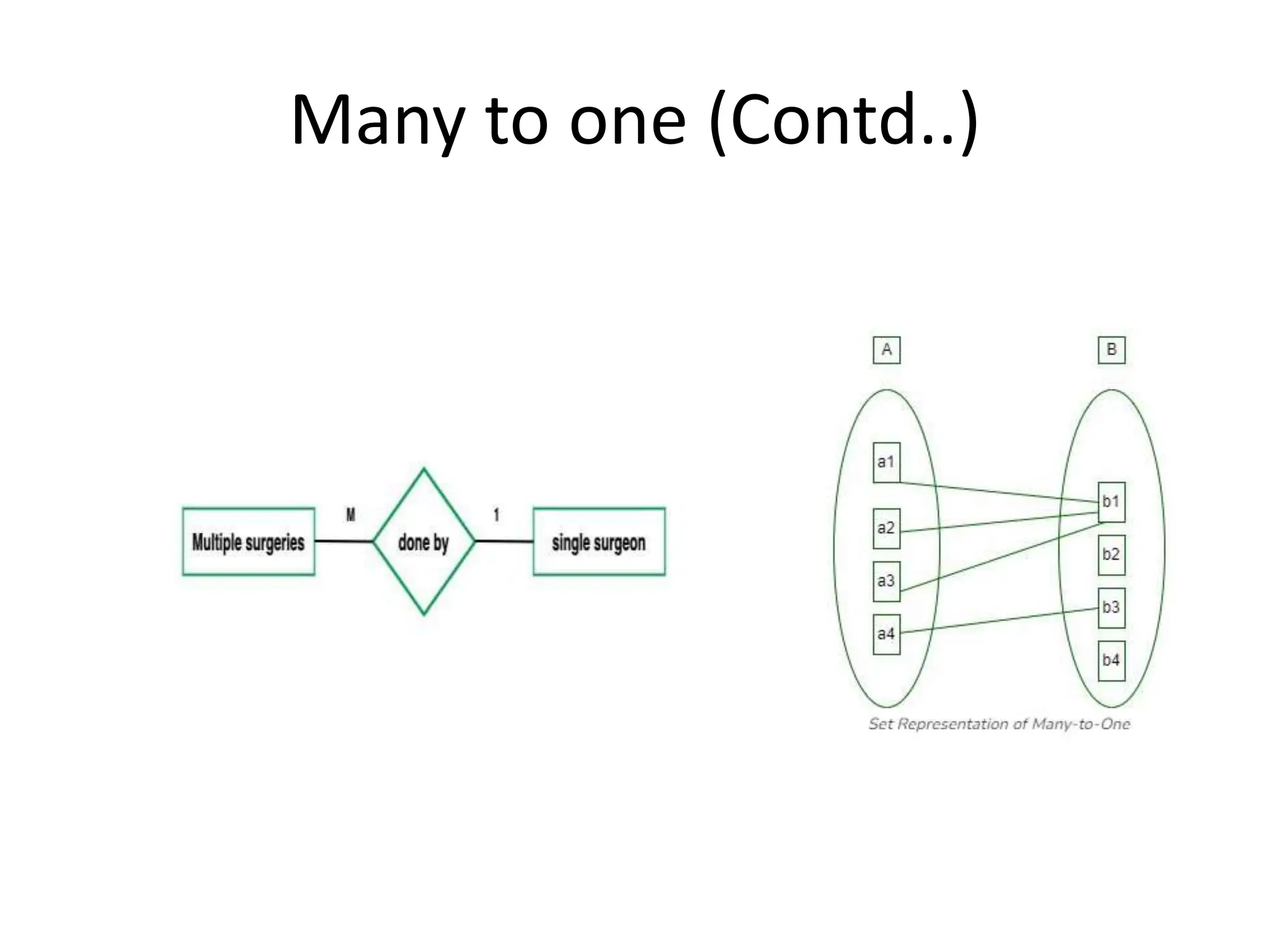 Many to one (Contd..)
 