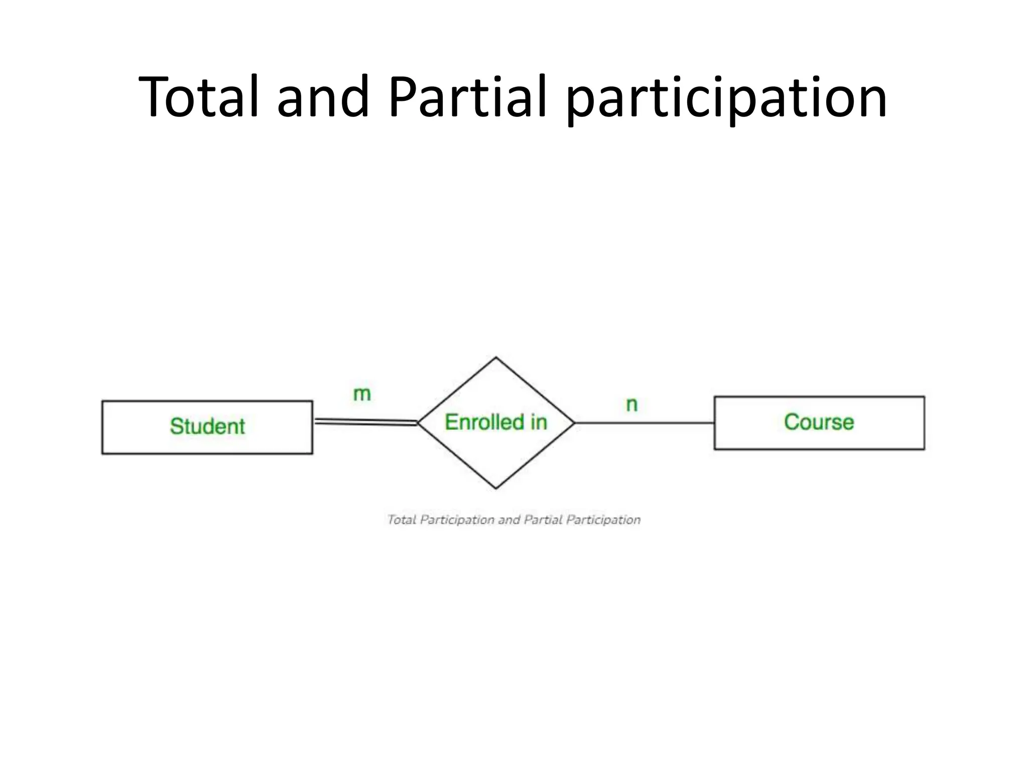 Total and Partial participation
 