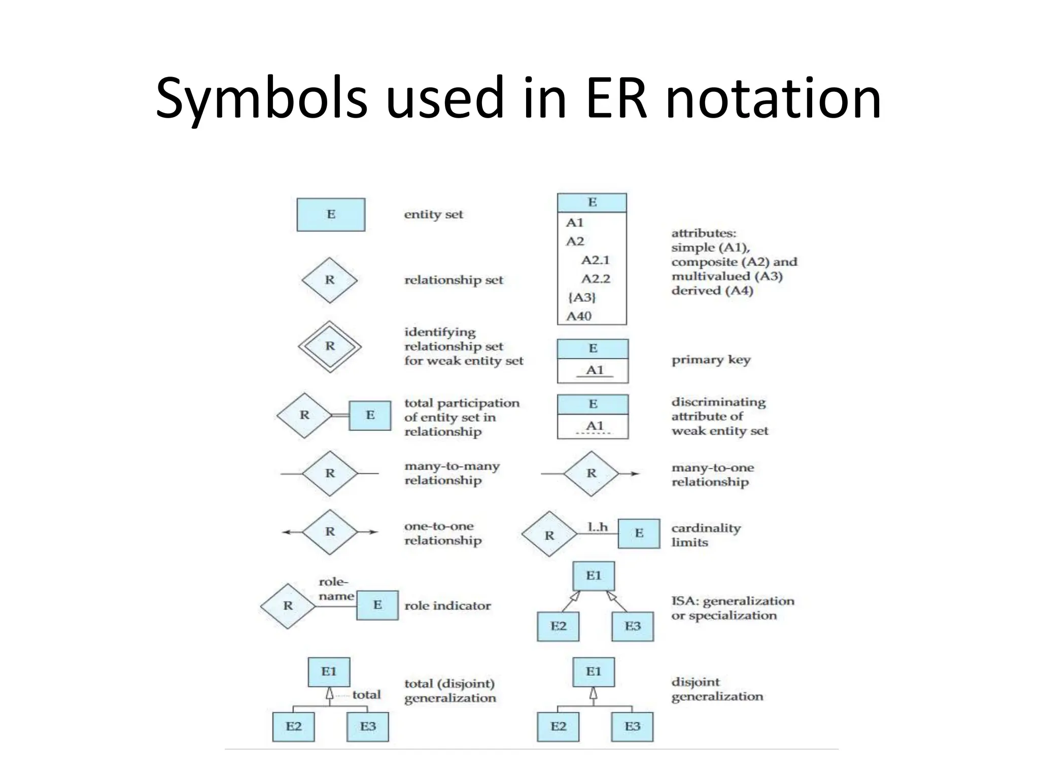 Symbols used in ER notation
 