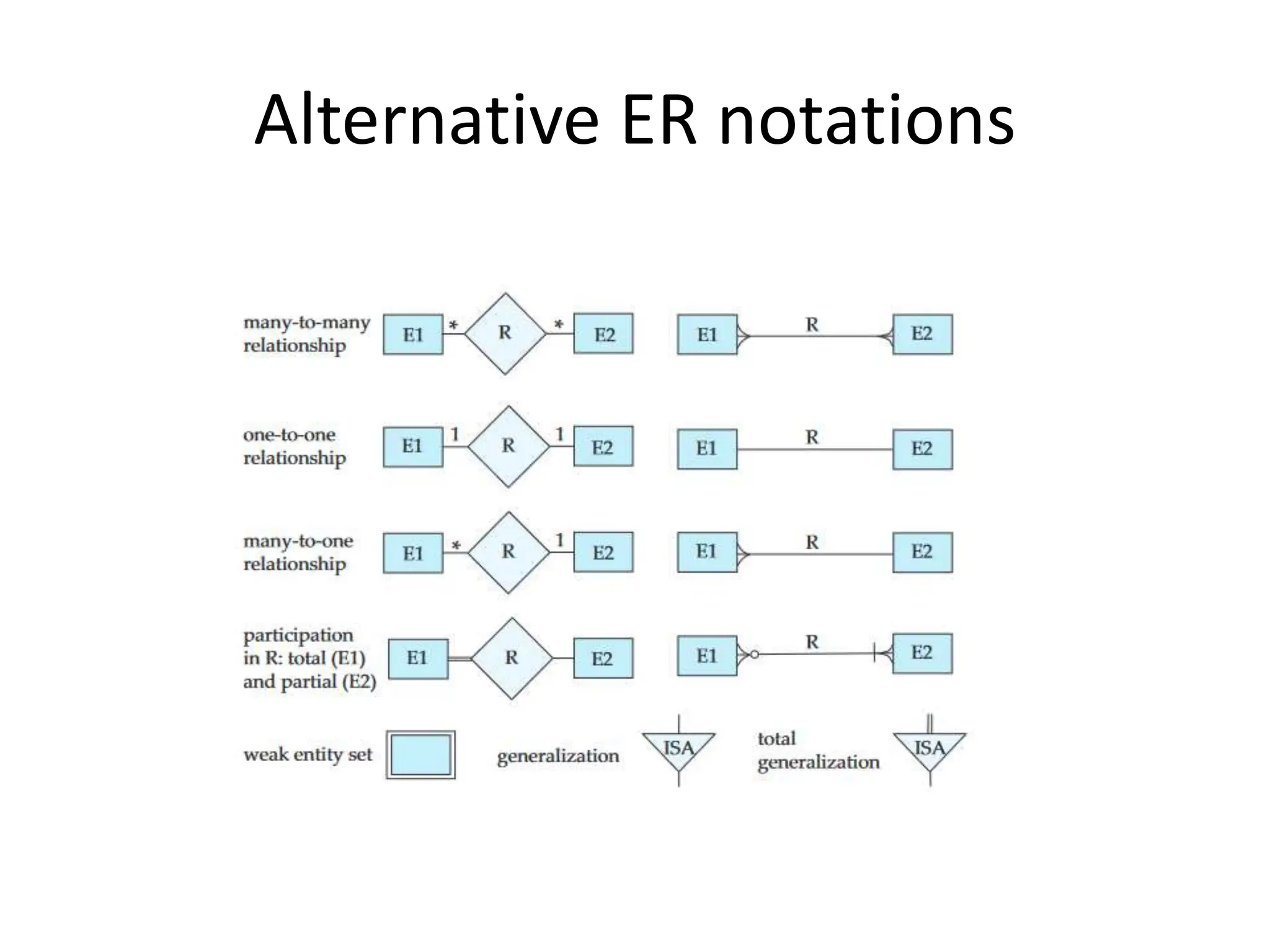 Alternative ER notations
 