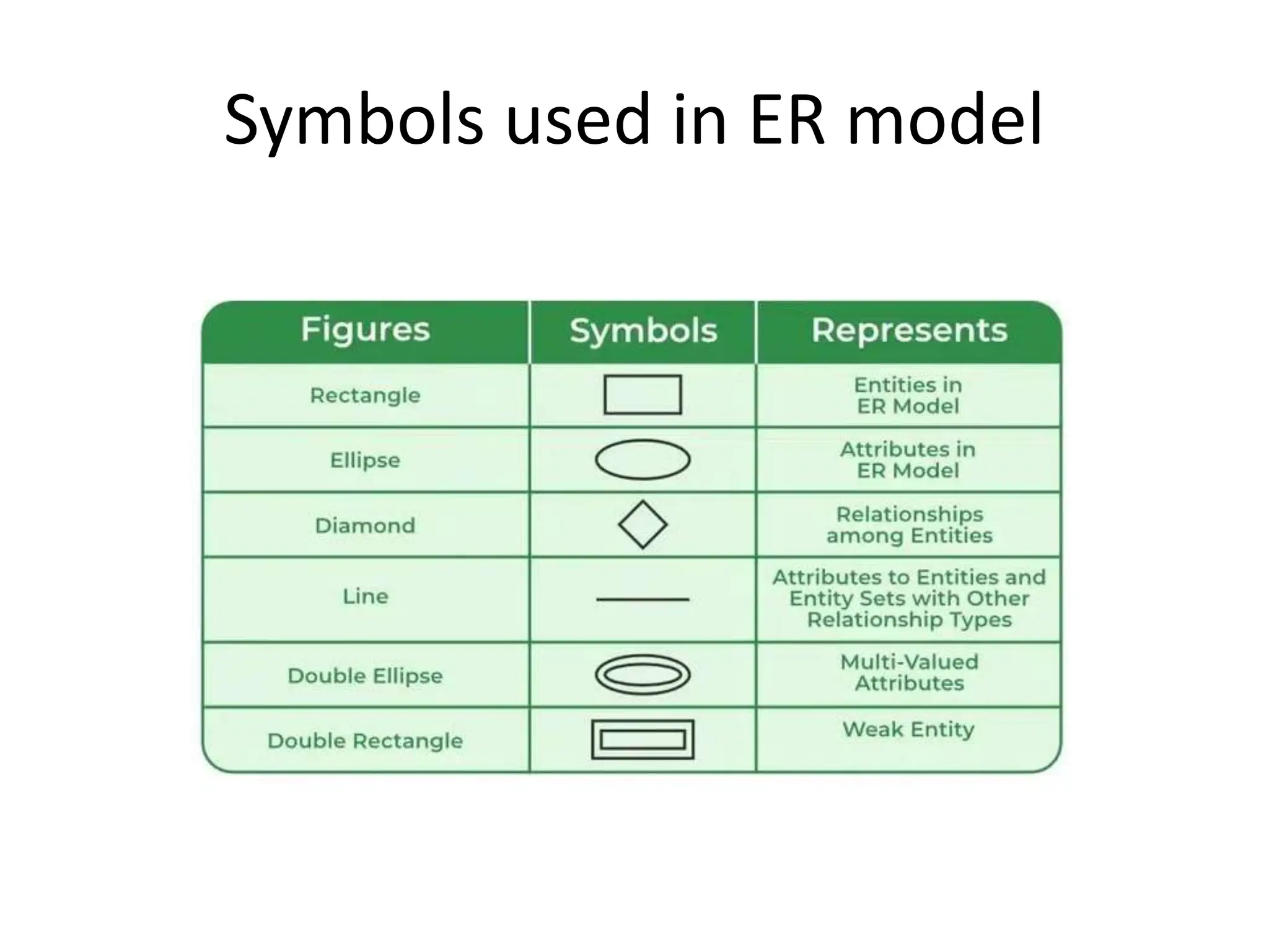 Symbols used in ER model
 