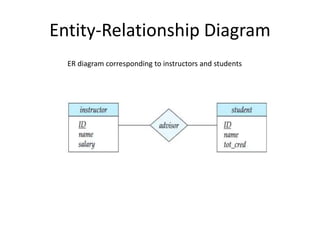 Entity-Relationship Diagram
ER diagram corresponding to instructors and students
 