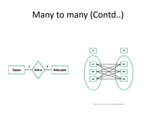 Many to many (Contd..)
 