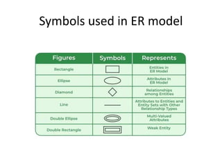Symbols used in ER model
 