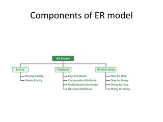 Components of ER model
 