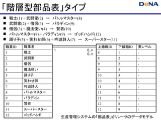 「階層型部品表」タイプ
   戦士(1) + 武闘家(2)　→　バトルマスター(8)
   武闘家(2) + 僧侶(3)　→　パラディン(9)
   僧侶(3) + 魔法使い(4)　→　賢者(10)
   バトルマスター(8) + パラディン(9)　→　ゴッドハンド(12)
   踊り子(5) + 笑わせ師(6) + 吟遊詩人(7)　→　スーパースター(11)
職業ID     職業名                           上級職ID   下級職ID   要レベル
                    1           0..n
1        戦士                     0..n   8       1       -
2        武闘家                           8       2       -
3        僧侶                            9       2       -
4        魔法使い                          9       3       -
5        踊り子                           10      3       -
6        笑わせ師                          10      4       -
7        吟遊詩人                          11      5       -
8        バトルマスター                       11      6       -
9        パラディン                         11      7       -
10       賢者                            12      8       -
11       スーパースター                       12      9       -
12       ゴッドハンド
                        生産管理システムの「部品表」がルーツのデータモデル
 