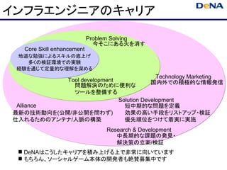 インフラエンジニアのキャリア

                            Problem Solving
                              今そこにある火を消す
   Core Skill enhancement
 地道な勉強によるスキルの底上げ
   多くの検証環境での実験
 経験を通じて定量的な理解を深める
                                          Technology Marketing
           Tool development             国内外での積極的な情報発信
             問題解決のために便利な
             ツールを整備する
                            Solution Development
 Alliance                     短中期的な問題を定義
最新の技術動向を(公開/非公開を問わず)          効果の高い手段をリストアップ・検証
仕入れるためのアンテナ/人脈の構築             優先順位をつけて着実に実施
                                 Research & Development
                                    中長期的な課題の発見・
                                    解決策の立案/検証
  DeNAはこうしたキャリアを積み上げる上で非常に向いています
  もちろん、ソーシャルゲーム本体の開発者も絶賛募集中です
 