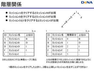 階層関係
     ミッションAをクリアするとミッションBが出現                       I
     ミッションBをクリアするとミッションDが出現                   D           F
     ミッションDとFをクリアするとミッションIが出現
                                           B

                                       A
1                 0..n   1                                     0..n
ID   ミッション名   上位ID           ID   ミッション名   階層区分 上位ID
A    ミッションA   B              A    ミッションA   0           B
B    ミッションB   D              B    ミッションB   1           D
D    ミッションD   I              D    ミッションD   2           I
F    ミッションF   I              F    ミッションF   2           I
I    ミッションI   -              I    ミッションI   3           -

Dの上位をAにすると無限ループに陥る       上位の階層だけを上位ミッションに登録できるように
                         すれば登録ミスの可能性を大幅に減らせる

     1個のミッションをクリアしたときに、2個以上新しいミッションを出すことができない
 