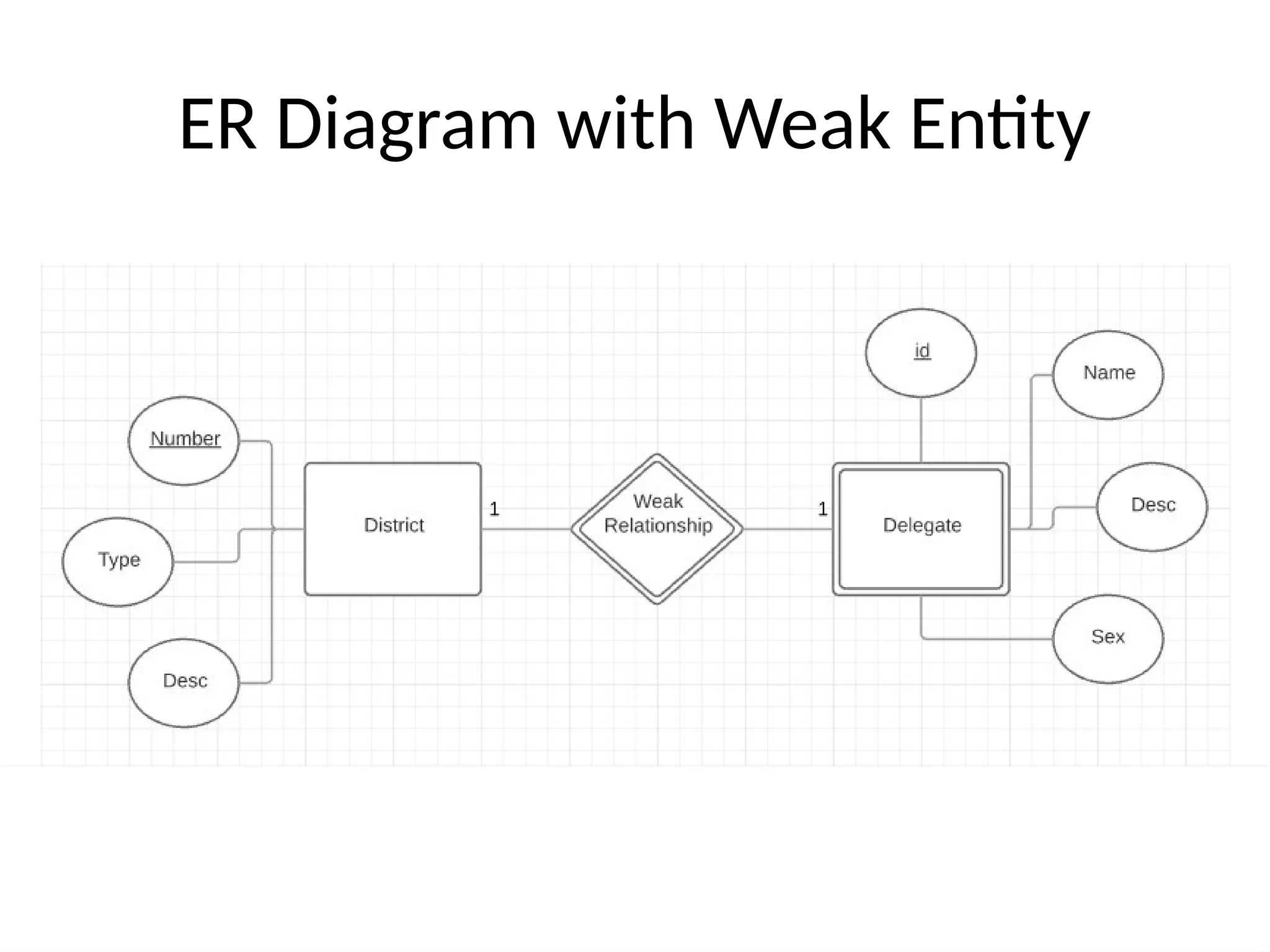 ER Diagram with Weak Entity
This Photo by Unknown Author is licensed under CC BY-SA
 