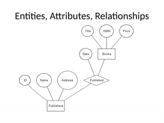 Entities, Attributes, Relationships
This Photo by Unknown Author is licensed under CC BY-SA
 