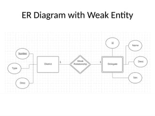 ER Diagram with Weak Entity
This Photo by Unknown Author is licensed under CC BY-SA
 