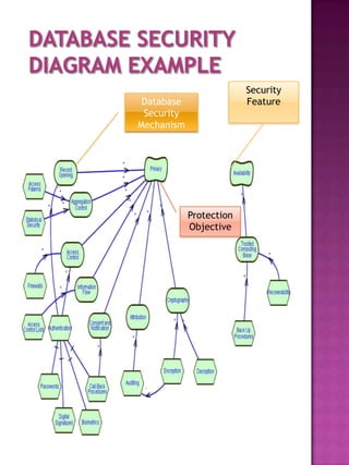 Security
 Database                Feature
 Security
Mechanism




            Protection
            Objective
 
