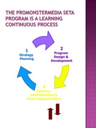 1                  2
                  Program
Strategy
                  Design &
Planning
                 Development




            3
          Delivery,
     Administration &
    Post-implementation
 