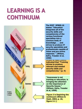 The NIST SP800.16
states: “Education
integrates all of the
security skills and
competencies of the
various functional
specialties into a
common body of
knowledge . . . and
strives to produce IT
security specialists and
professionals capable of
vision and pro-active
response.” (Wilson,
Zafra, Tressler et al,
1998)
Wilson & Hash (2003)
indicated that “Training
strives to produce
relevant and needed
security skills and
competencies.” (p. 9)


“Awareness is not
training or education, is
bringing the attention
on the importance of
Security Issues.”
(Wilson, Zafra, Tressler
et al, 1998)

Figure 2 is Depicting the
continuum (Wilson &
Hash, 2003, p. 18,
figure 2-1 )
 