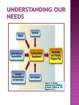 Figure 3 Need
assessment (Wilson
& Hash, 2003, p. 29,
figure 3-5 ).
 