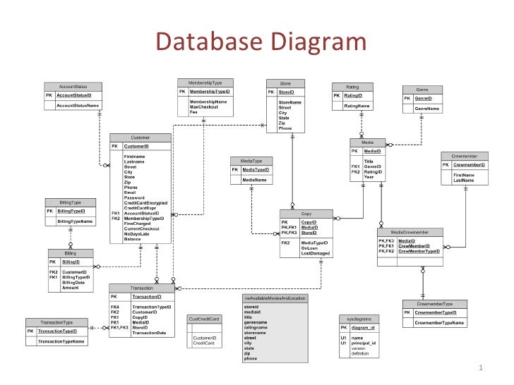 Database Development Replication Security Maintenance Report