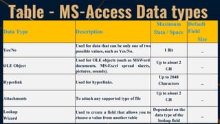 Data Type Description
Maximum
Data / Space
Default
Field
Size
Yes/No
Used for data that can be only one of two
possible values, such as Yes/No. 1 Bit _
OLE Object
Used for OLE objects (such as MSWord
documents, MS-Excel spread sheets,
pictures, sounds).
Up to about 2
GB
_
Hyperlink Used for hyperlinks.
Up to 2048
Characters _
Attachments To attach any supported type of file
Up to about 2
GB _
Lookup
Wizard
Used to create a field that allows you to
choose a value from another table
Dependent on the
data type of the
lookup field
_
Table - MS-Access Data types
 
