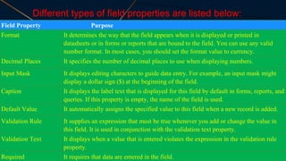 Field Property Purpose
Format It determines the way that the field appears when it is displayed or printed in
datasheets or in forms or reports that are bound to the field. You can use any valid
number format. In most cases, you should set the format value to currency.
Decimal Places It specifies the number of decimal places to use when displaying numbers.
Input Mask It displays editing characters to guide data entry. For example, an input mask might
display a dollar sign ($) at the beginning of the field.
Caption It displays the label text that is displayed for this field by default in forms, reports, and
queries. If this property is empty, the name of the field is used.
Default Value It automatically assigns the specified value to this field when a new record is added.
Validation Rule It supplies an expression that must be true whenever you add or change the value in
this field. It is used in conjunction with the validation text property.
Validation Text It displays when a value that is entered violates the expression in the validation rule
property.
Required It requires that data are entered in the field.
Different types of field properties are listed below:
 