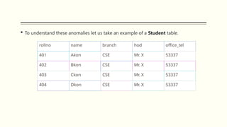  To understand these anomalies let us take an example of a Student table.
rollno name branch hod office_tel
401 Akon CSE Mr. X 53337
402 Bkon CSE Mr. X 53337
403 Ckon CSE Mr. X 53337
404 Dkon CSE Mr. X 53337
 