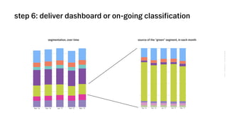 VSCO→CONFIDENTIAL→DONOTDISTRIBUTE
step 6: deliver dashboard or on-going classification
segmentation, over time source of the “green” segment, in each month
 
