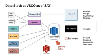 VSCO→CONFIDENTIAL→DONOTDISTRIBUTE
Segment
iOS 
client
Android 
client
App Store
Prod
Database
VSCO Web
3rd party
(AppAnnie..)
SQL client
Mixpanel SDK
Product 
Design 
Engineering 
Finance
Analysts
Content 
Investors 
Leadership 
(everyone)
periodic 
delete
Data Stack at VSCO as of 3/31
 