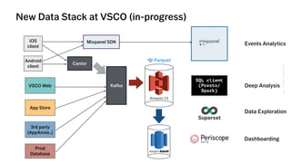 VSCO→CONFIDENTIAL→DONOTDISTRIBUTE
Cantor
iOS 
client
Android 
client
App Store
Prod
Database
VSCO Web
3rd party
(AppAnnie..)
SQL client
(Presto/
Spark)
Mixpanel SDK Events Analytics
Deep AnalysisKafka
Data Exploration
Dashboarding
New Data Stack at VSCO (in-progress)
 