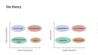 VSCO→CONFIDENTIAL→DONOTDISTRIBUTE
the theory
meat consumption
dairyconsumption
paleo
German dietFrench diet
mediterranean
diet
usage frequencymilesdriven
commuters
taxi driversweekenders
greenies
 