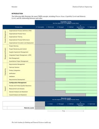 Ramadan Databased Software Engineering
INTRODUCTION
The following table illustrates the main CMMI concepts, including Process Areas, Capability Levels and Maturity
Levels, and the relationship between each other.
Capability Levels
Are the objectives of the given Process Area:
Process Area 0- Incomplete 1- Performed 2- Managed 3- Defined
4-
Quantitatively
Managed
5- Optimized
ProcessManagement
Organizational Process Definition+IPPD
Organizational Process Focus
Organizational Training
Organizational Process Performance
Organizational Innovation and Deployment
ProjectManagement
Project Planning
Project Monitoring and Control
Supplier Agreement Management
Integrated Project Management +IPPD
Risk Management
Quantitative Project Management
Engineering
Requirements Management
Technical Solution
Product Integration
Verification
Validation
Requirements Development
Support
Configuration Management
Process and Product Quality Assurance
Measurement and Analysis
Decision Analysis and Resolution
Causal Analysis and Resolution
Maturity Levels
Are the objectives of the whole Process Areas:
1- Initial 2- Managed 3- Defined
4-
Quantitatively
Managed
5- Optimized
Maturity Levels
---------------------------- Time ----------------------------------»
The Arab Academy for Banking and Financial Sciences (aabfs.org)
 