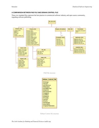 Ramadan Databased Software Engineering
A COMPARISON BETWEEN PAD FILE AND DEBIAN CONTROL FILE
Those two standard files represent the best practice in commercial software industry and open source community,
regarding software publishing.
PAD file structure
Debian Control file structure
The Arab Academy for Banking and Financial Sciences (aabfs.org)
 