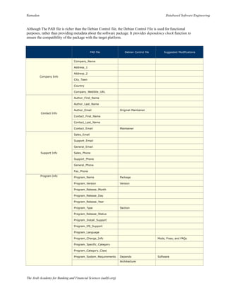 Ramadan Databased Software Engineering
Although The PAD file is richer than the Debian Control file, the Debian Control File is used for functional
purposes, rather than providing metadata about the software package. It provides dependency check function to
ensure the compatibility of the package with the target platform.
PAD file Debian Control file Suggested Modifications
Company Info
Company_Name
Address_1
Address_2
City_Town
Country
Company_WebSite_URL
Contact Info
Author_First_Name
Author_Last_Name
Author_Email Original-Maintainer
Contact_First_Name
Contact_Last_Name
Contact_Email Maintainer
Support Info
Sales_Email
Support_Email
General_Email
Sales_Phone
Support_Phone
General_Phone
Fax_Phone
Program Info
Program_Name Package
Program_Version Version
Program_Release_Month
Program_Release_Day
Program_Release_Year
Program_Type Section
Program_Release_Status
Program_Install_Support
Program_OS_Support
Program_Language
Program_Change_Info Mods, Fixes, and FAQs
Program_Specific_Category
Program_Category_Class
Program_System_Requirements Depends Software
Architecture
The Arab Academy for Banking and Financial Sciences (aabfs.org)
 