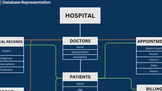 DOCTORS
Name
Specialization
Availability
HOSPITAL
PATIENTS
Name
Age
APPOINTME
Appointment
Doctor
Patient
Date
Status
CAL RECORDS
Patient
Diagnosis
rescriptions
Treatment
BILLING
DatabaseRepresentation
 